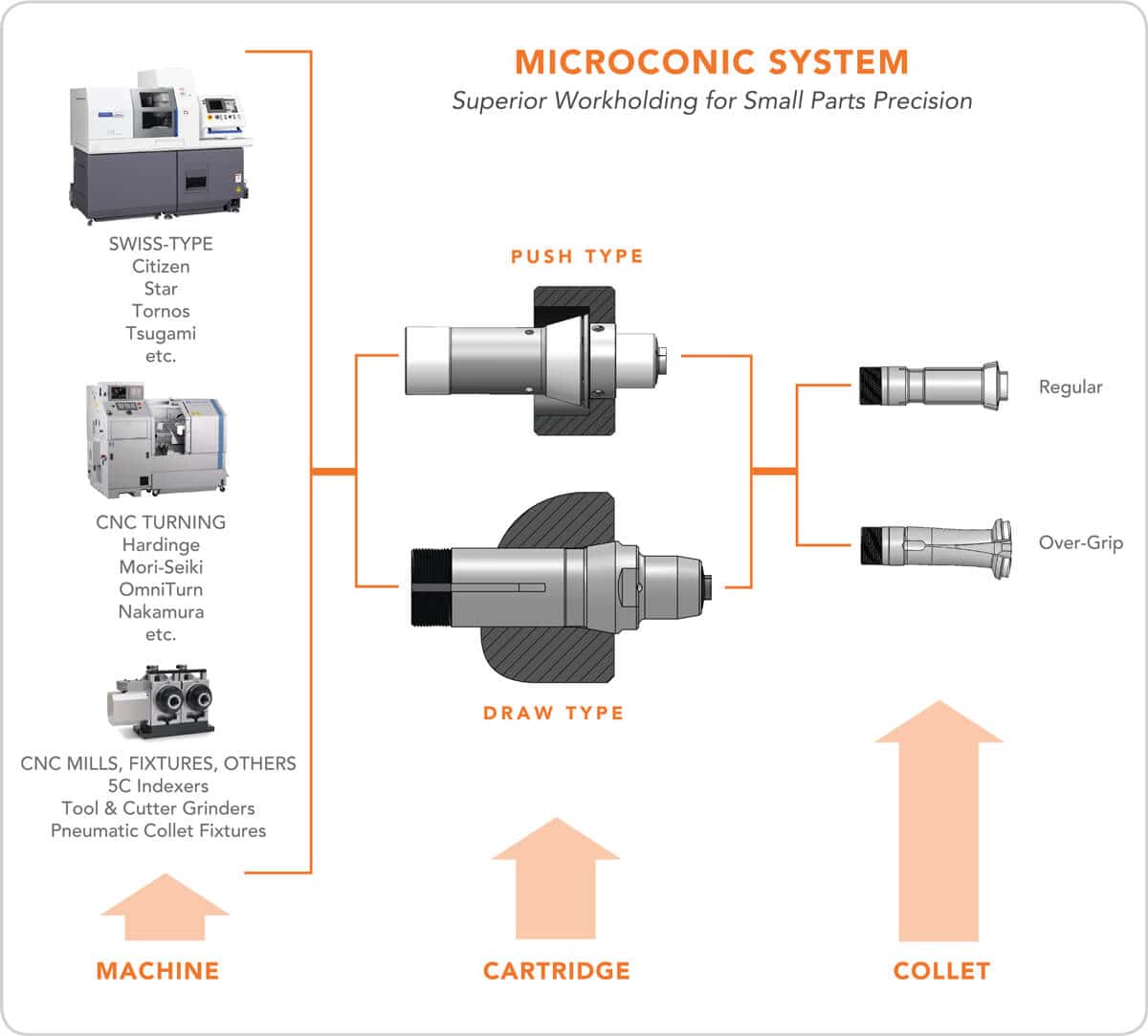 macroconic-system